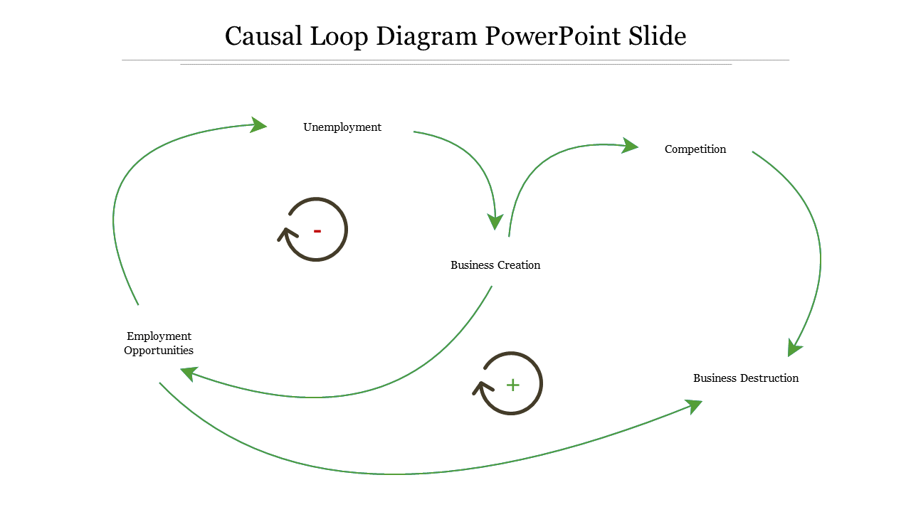 Causal Loop Diagram PowerPoint Slide